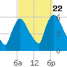 East Rutherford tide chart for Thursday, September 22, 2022