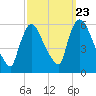 East Rutherford tide chart for Friday, September 23, 2022