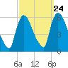 East Rutherford tide chart for Saturday, September 24, 2022