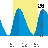 East Rutherford tide chart for Monday, September 26, 2022