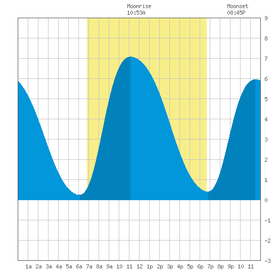 East Rutherford tide chart for Thursday, September 29, 2022