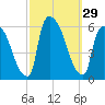 East Rutherford tide chart for Thursday, September 29, 2022