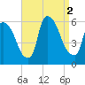 East Rutherford tide chart for Friday, September 2, 2022