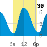 East Rutherford tide chart for Friday, September 30, 2022