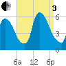 East Rutherford tide chart for Saturday, September 3, 2022