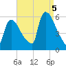 East Rutherford tide chart for Monday, September 5, 2022