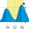 East Rutherford tide chart for Tuesday, September 6, 2022
