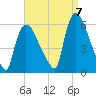 East Rutherford tide chart for Wednesday, September 7, 2022
