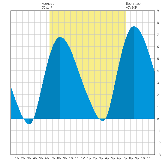 East Rutherford tide chart for Friday, September 9, 2022
