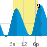 East Rutherford tide chart for Friday, September 9, 2022