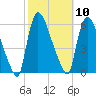 East Rutherford tide chart for Monday, October 10, 2022