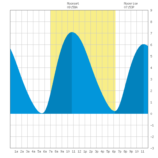 East Rutherford tide chart for Wednesday, October 12, 2022