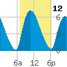 East Rutherford tide chart for Wednesday, October 12, 2022