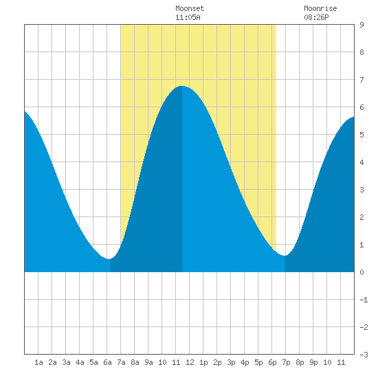 East Rutherford tide chart for Thursday, October 13, 2022