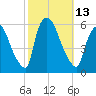 East Rutherford tide chart for Thursday, October 13, 2022
