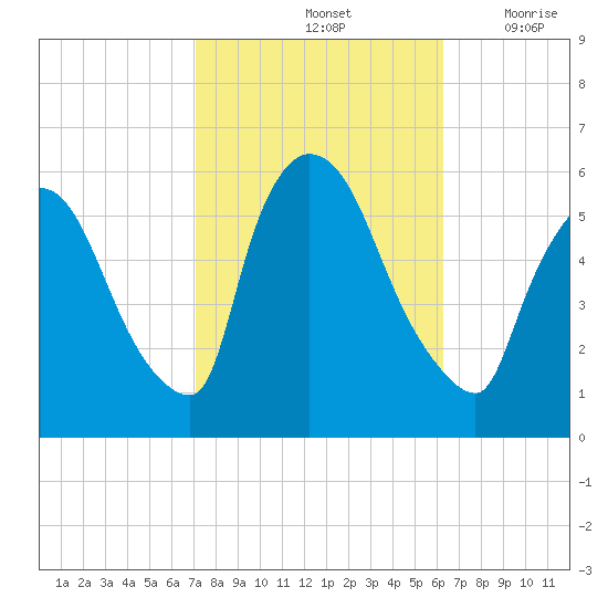 East Rutherford tide chart for Friday, October 14, 2022