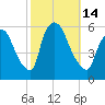 East Rutherford tide chart for Friday, October 14, 2022