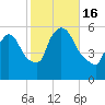 East Rutherford tide chart for Sunday, October 16, 2022