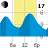 East Rutherford tide chart for Monday, October 17, 2022