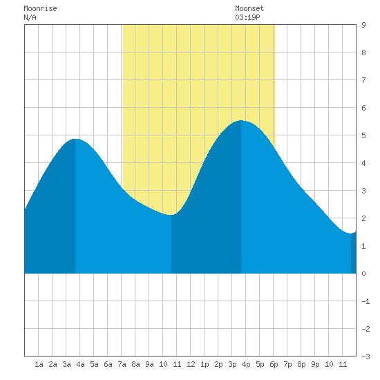 East Rutherford tide chart for Tuesday, October 18, 2022