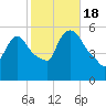 East Rutherford tide chart for Tuesday, October 18, 2022