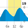 East Rutherford tide chart for Wednesday, October 19, 2022