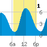 East Rutherford tide chart for Saturday, October 1, 2022