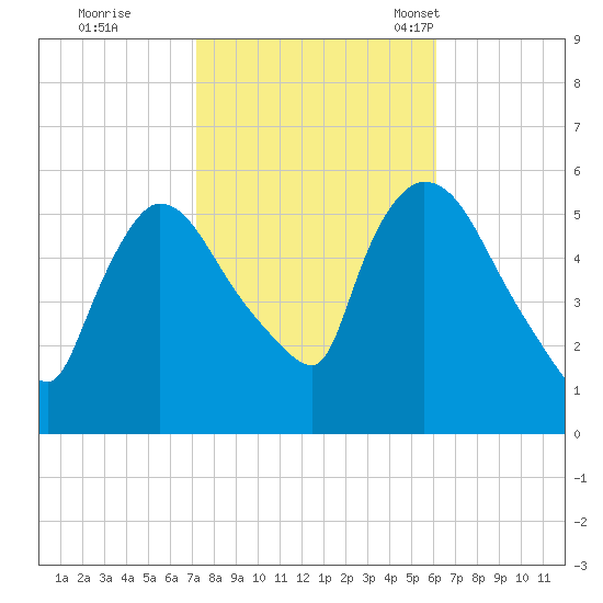 East Rutherford tide chart for Thursday, October 20, 2022