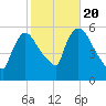 East Rutherford tide chart for Thursday, October 20, 2022