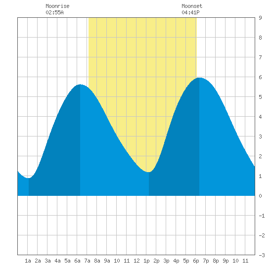 East Rutherford tide chart for Friday, October 21, 2022