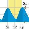 East Rutherford tide chart for Friday, October 21, 2022