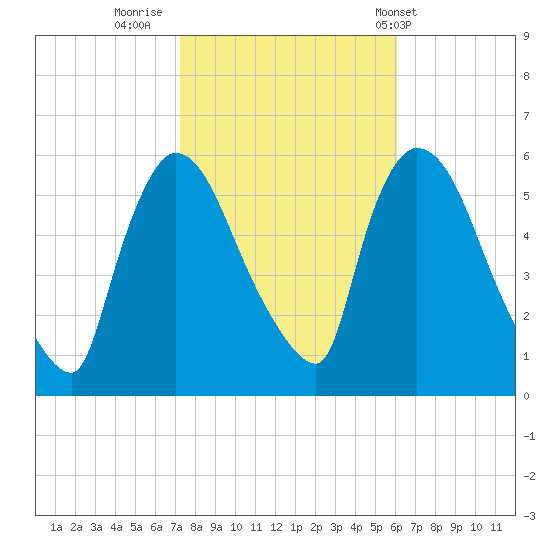 East Rutherford tide chart for Saturday, October 22, 2022