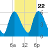 East Rutherford tide chart for Saturday, October 22, 2022