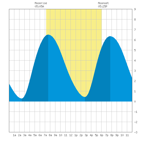 East Rutherford tide chart for Sunday, October 23, 2022