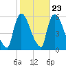 East Rutherford tide chart for Sunday, October 23, 2022