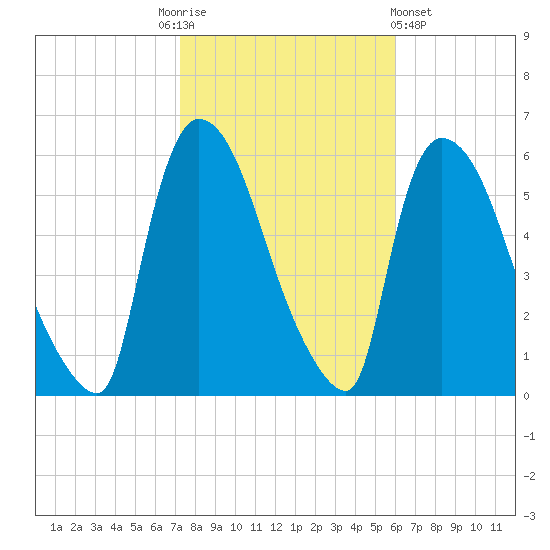 East Rutherford tide chart for Monday, October 24, 2022