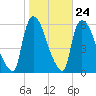 East Rutherford tide chart for Monday, October 24, 2022