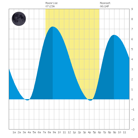 East Rutherford tide chart for Tuesday, October 25, 2022