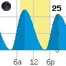East Rutherford tide chart for Tuesday, October 25, 2022
