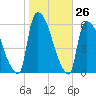East Rutherford tide chart for Wednesday, October 26, 2022