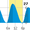 East Rutherford tide chart for Thursday, October 27, 2022