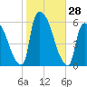 East Rutherford tide chart for Friday, October 28, 2022
