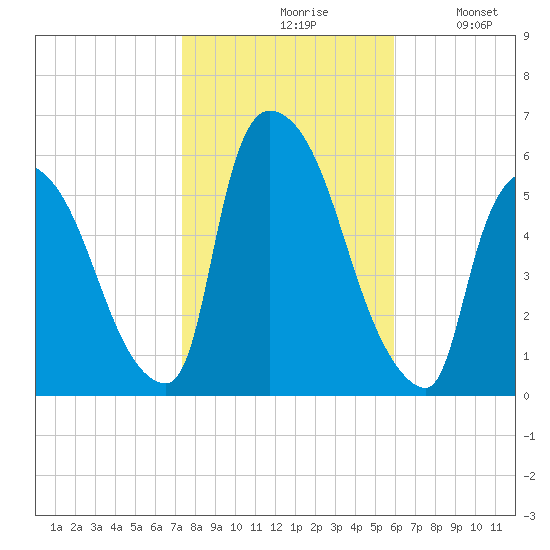 East Rutherford tide chart for Saturday, October 29, 2022
