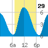 East Rutherford tide chart for Saturday, October 29, 2022