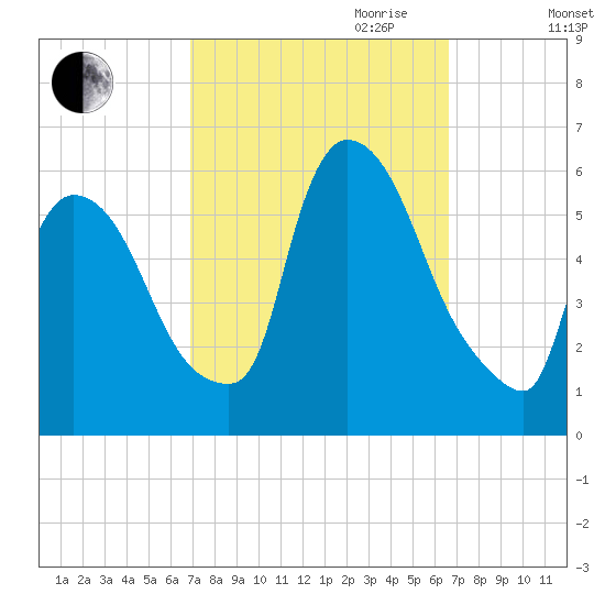 East Rutherford tide chart for Sunday, October 2, 2022