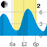 East Rutherford tide chart for Sunday, October 2, 2022