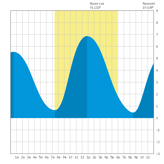 East Rutherford tide chart for Sunday, October 30, 2022