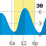 East Rutherford tide chart for Sunday, October 30, 2022