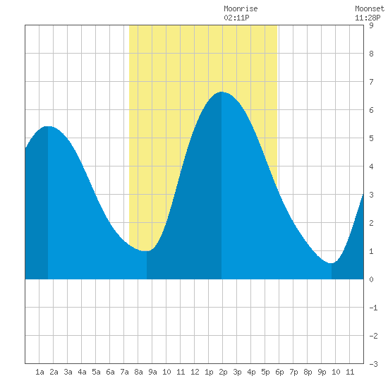 East Rutherford tide chart for Monday, October 31, 2022
