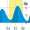 East Rutherford tide chart for Monday, October 31, 2022